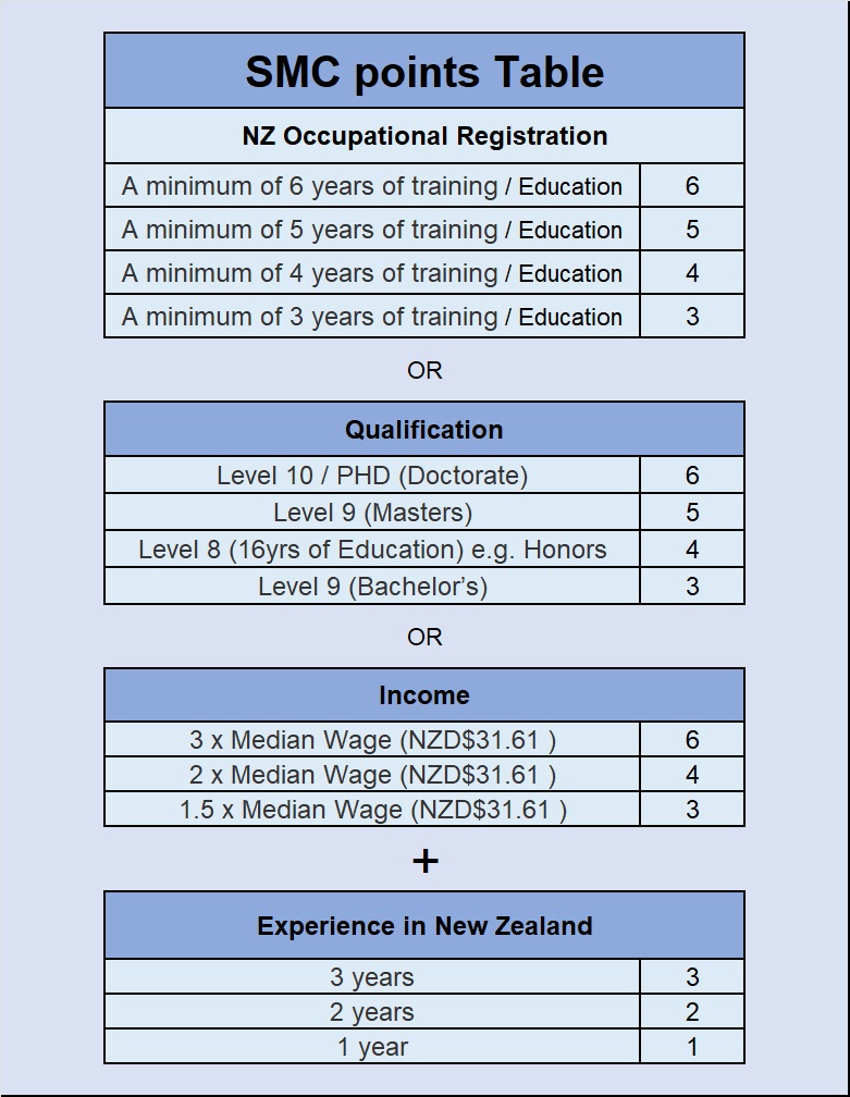 New Zealand Skilled Migration Visa